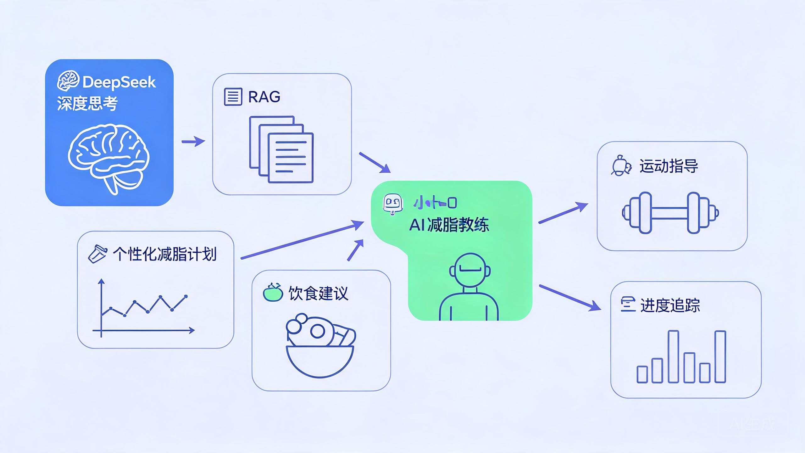 DeepSeek 深度思考 + RAG 如何驱动 AI 减脂搭子：小卡的 AI 教练架构